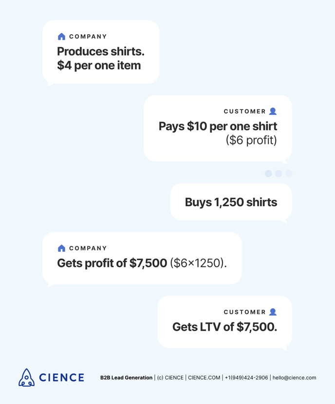 LTV calculations example - Customer's lifetime value